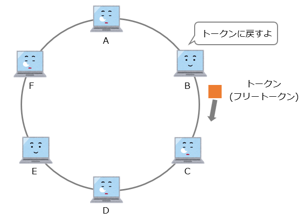 フリートークンに戻す