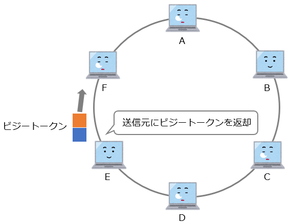 ビジートークンを返却する