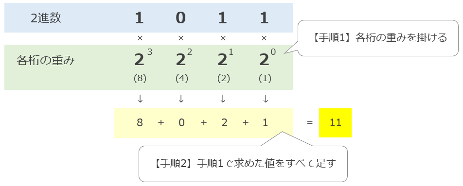 2進数から10進数への基数変換