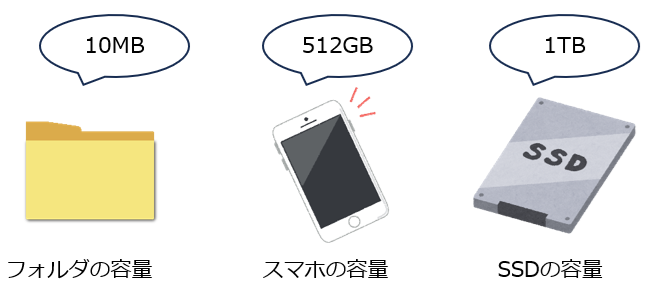 データの単位イメージ例