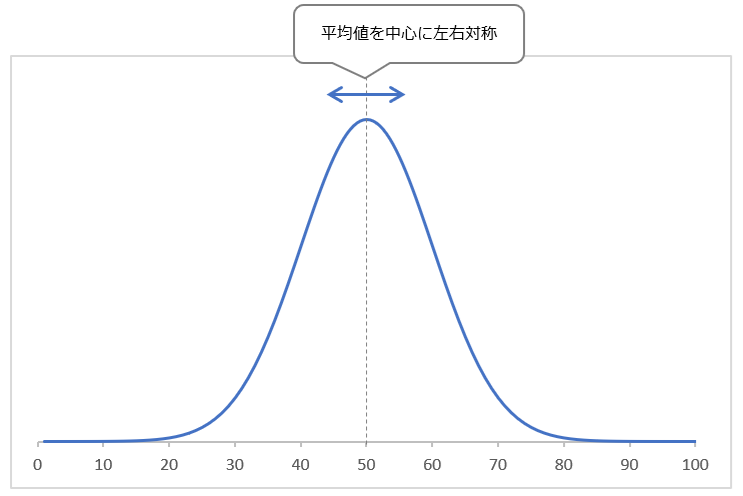 正規分布のイメージ例