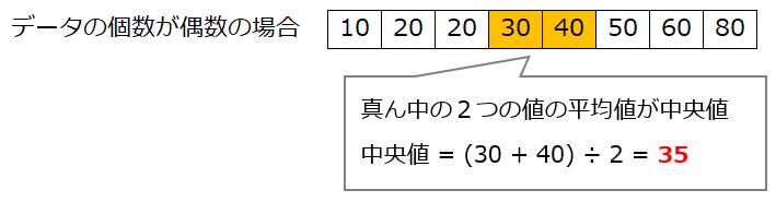 中央値_偶数の例