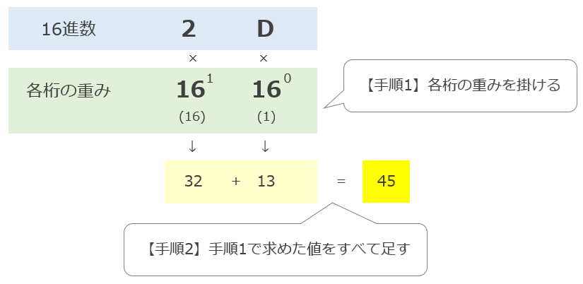 16進数から10進数へ基数変換