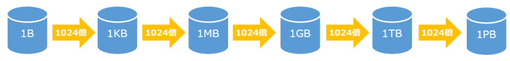 データの単位イメージ図