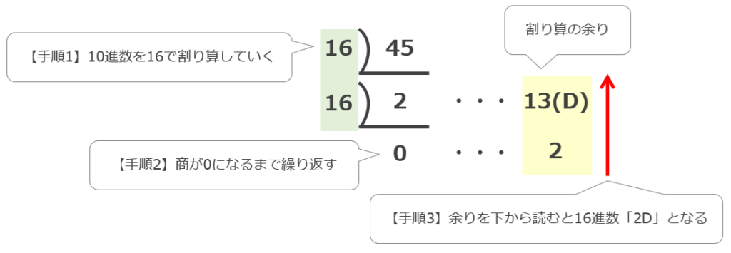 10進数から16進数へ基数変換