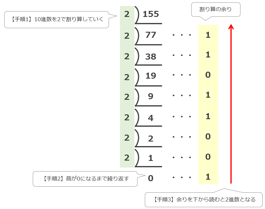 ITパスポート2進数への変換