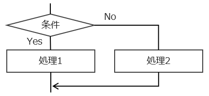 選択構造のイメージ例