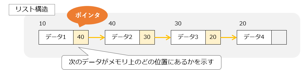 リストのイメージ例