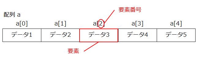 配列のイメージ例