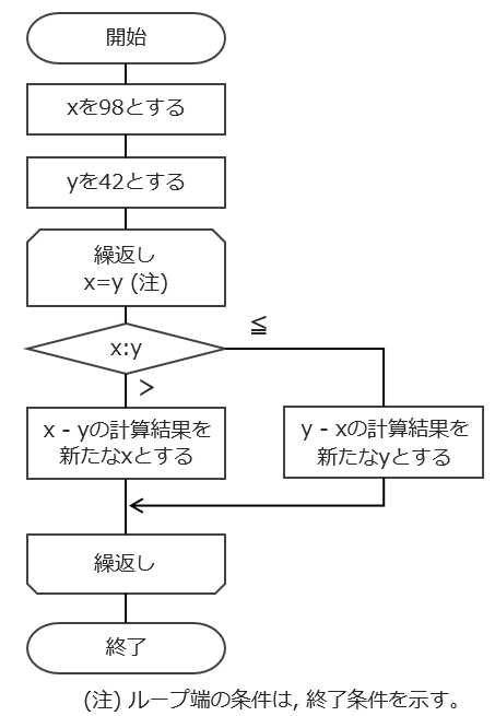 フローチャート（流れ図）