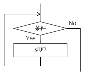 繰り返し構造(前判定)のイメージ例2
