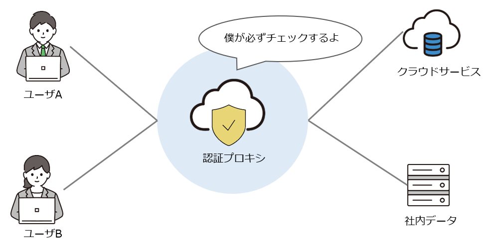 IDガバナンスを利用する方式