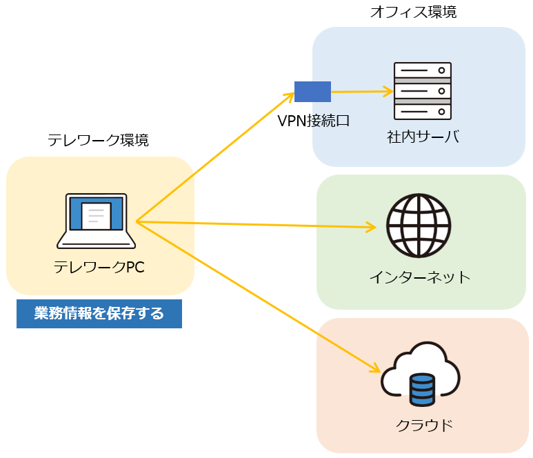 ファットクライアント型2のイメージ図