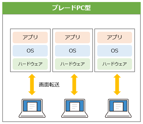 ブレードPC