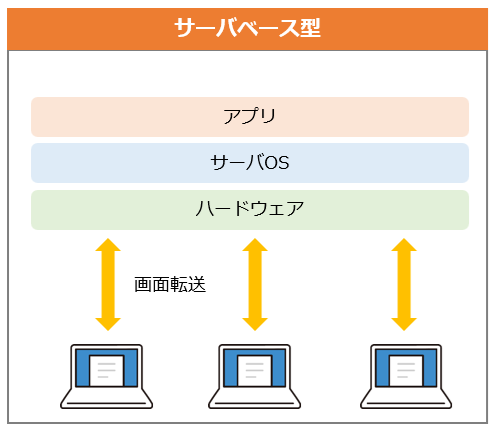 サーバベース型