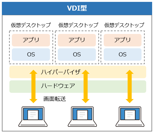 VDI型
