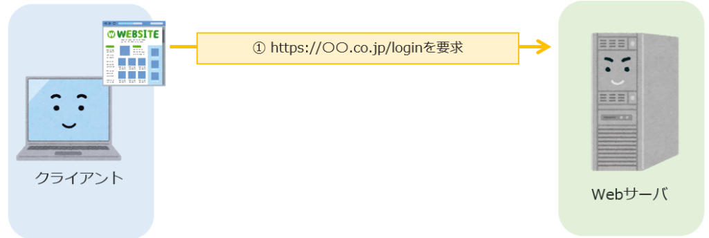 サーバに要求