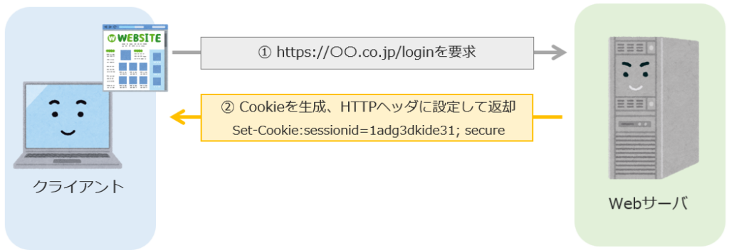 Cookieを生成し、返却