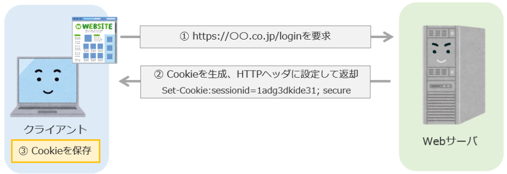 クライアントにCookieを保存