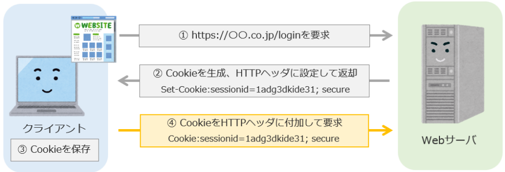 CookieをHTTPヘッダに付与して送信