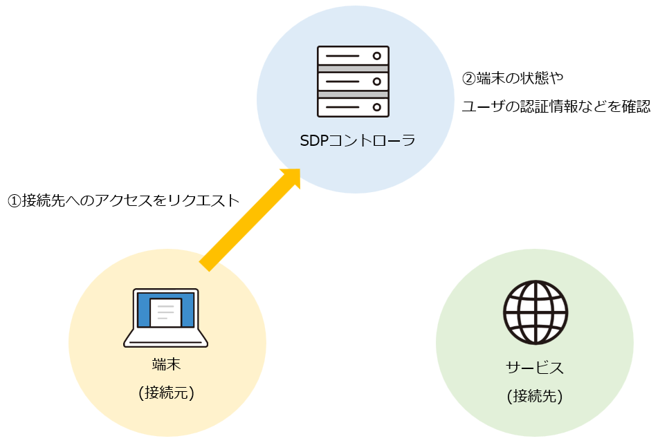 SDP手順1