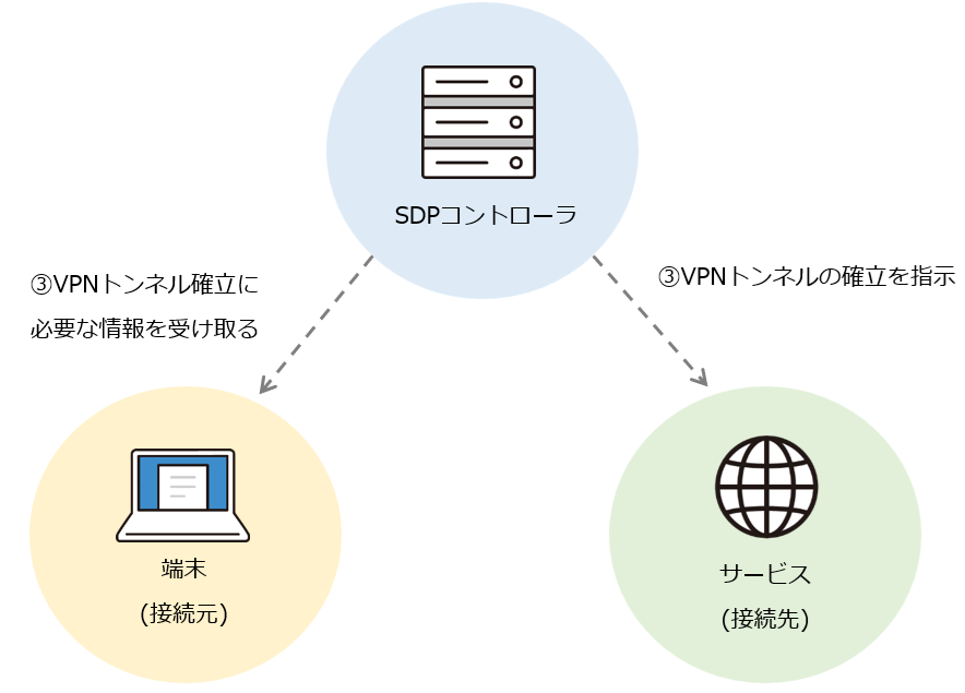 SDP手順2