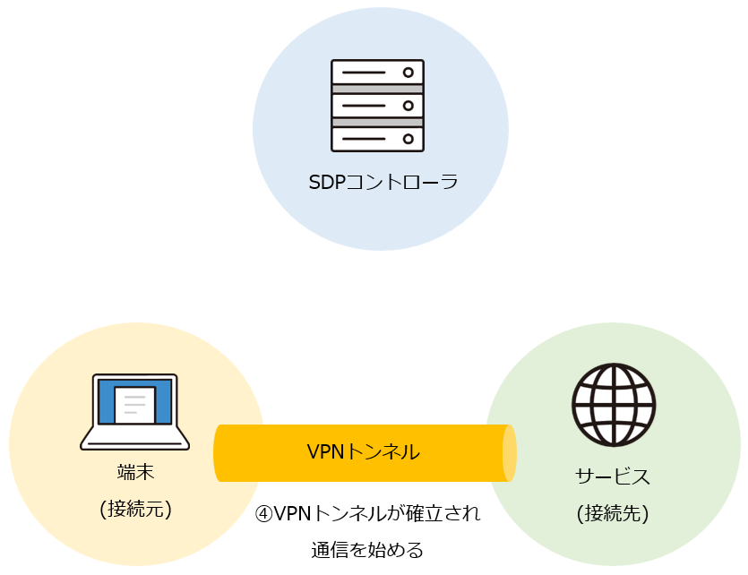 SDP手順3