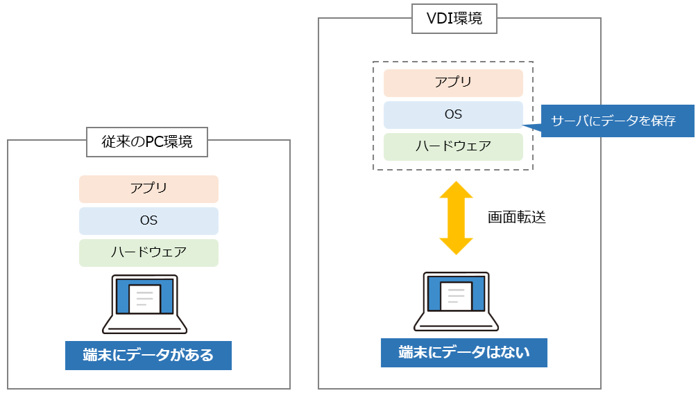 VDIのイメージ