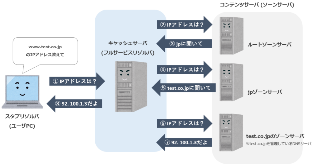 DNSによる名前解決のイメージ図