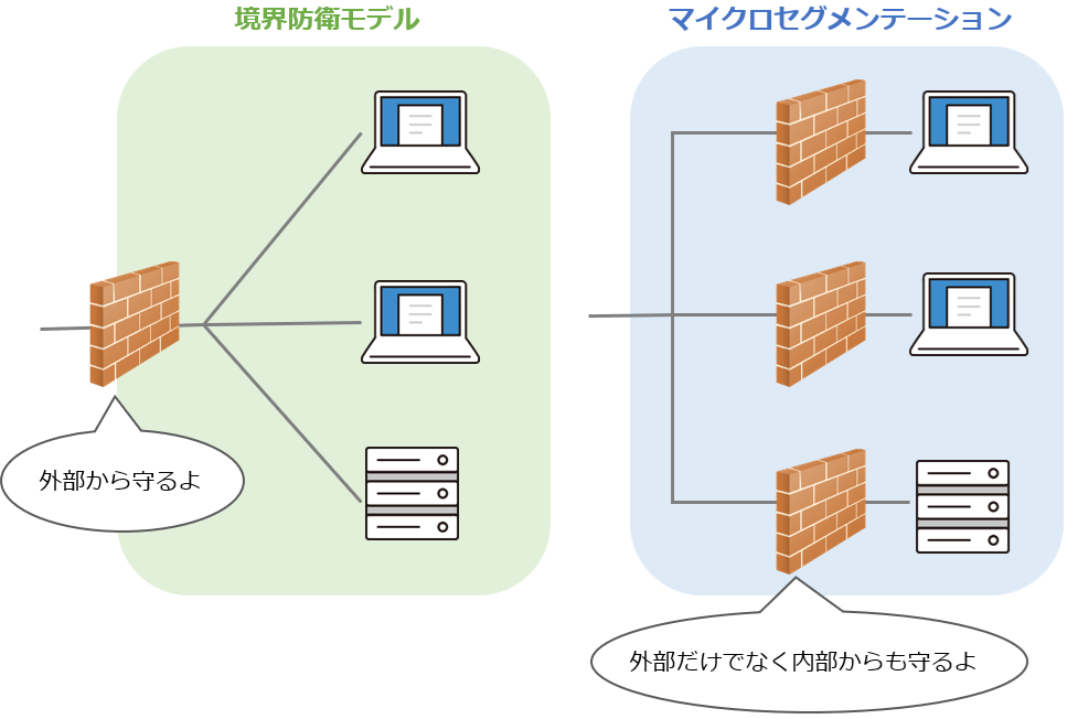 マイクロセグメンテーション方式