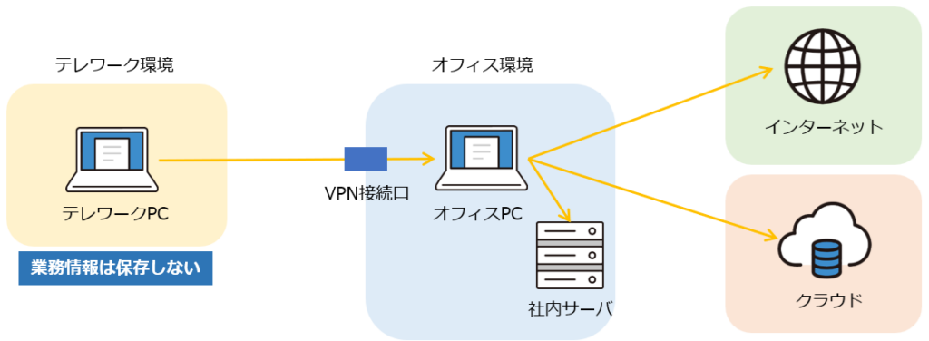 シンクライアント画面転送型のイメージ図
