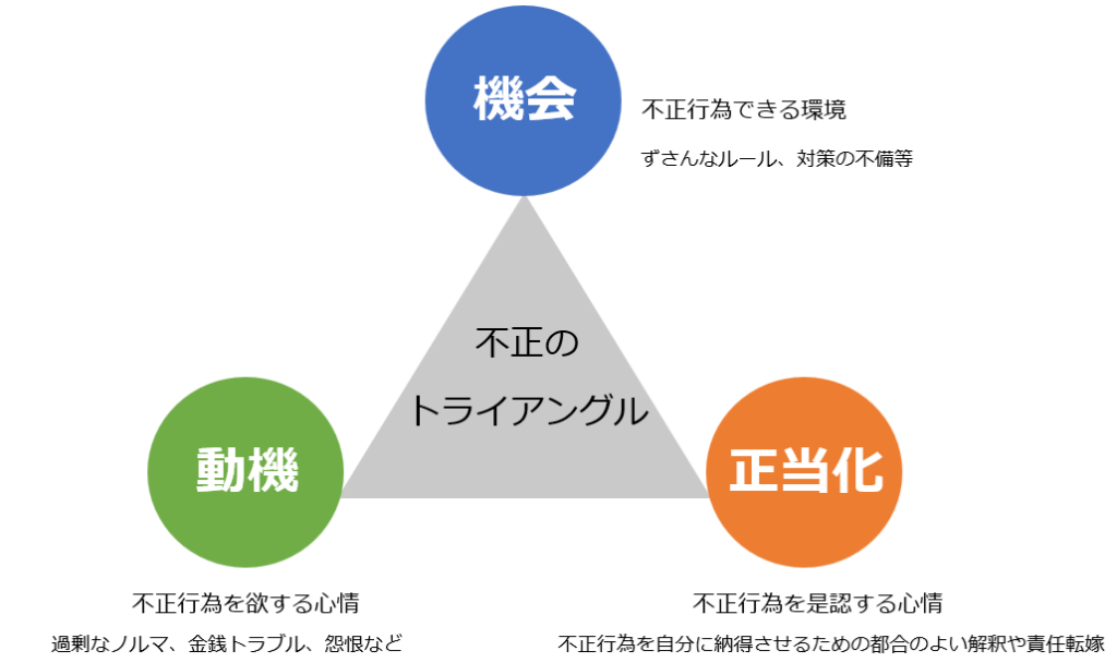不正のトライアングルイメージ図